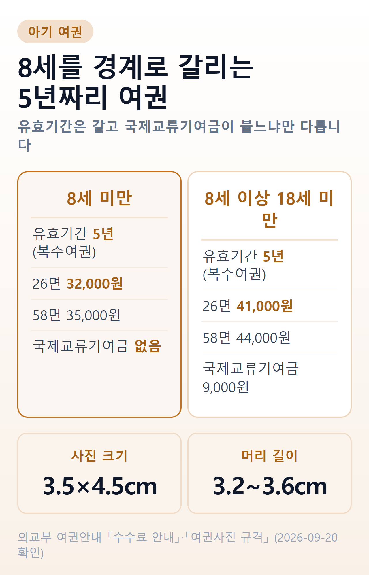 8세를 경계로 갈리는 5년짜리 여권 — 8세 미만은 복수여권 유효기간 5년에 26면 32,000원·58면 35,000원이고 국제교류기여금이 없으며, 8세 이상 18세 미만은 같은 5년에 26면 41,000원·58면 44,000원에 국제교류기여금 9,000원이 붙는다는 비교표. 아래에 여권사진 크기 3.5×4.5cm, 머리 길이 3.2~3.6cm