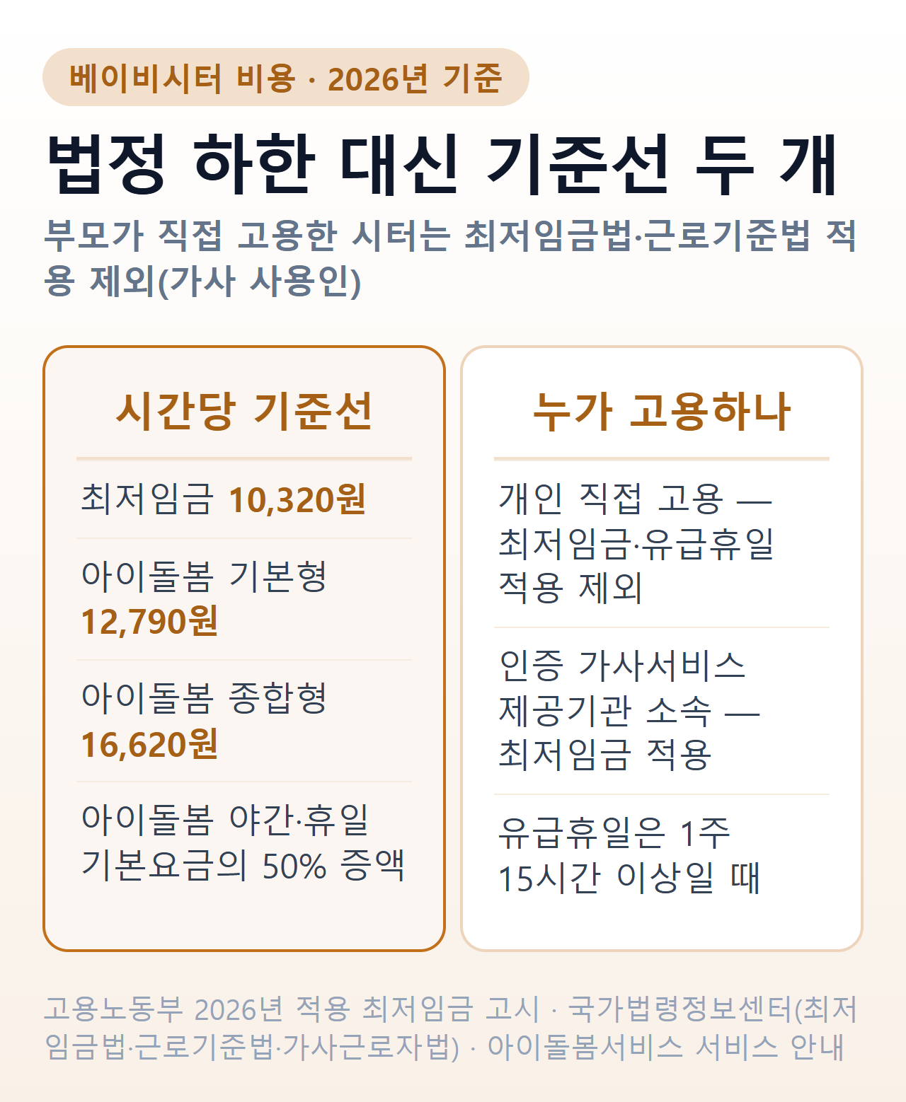 베이비시터 비용 기준선 — 2026년 최저임금 시간급 10,320원, 공공 아이돌봄 기본형 시간당 12,790원·종합형 16,620원, 야간·휴일 50% 할증. 부모가 직접 고용한 개인 시터는 최저임금법·근로기준법 적용 제외, 인증 가사서비스 제공기관 소속은 최저임금·유급휴일 적용(주 15시간 이상)