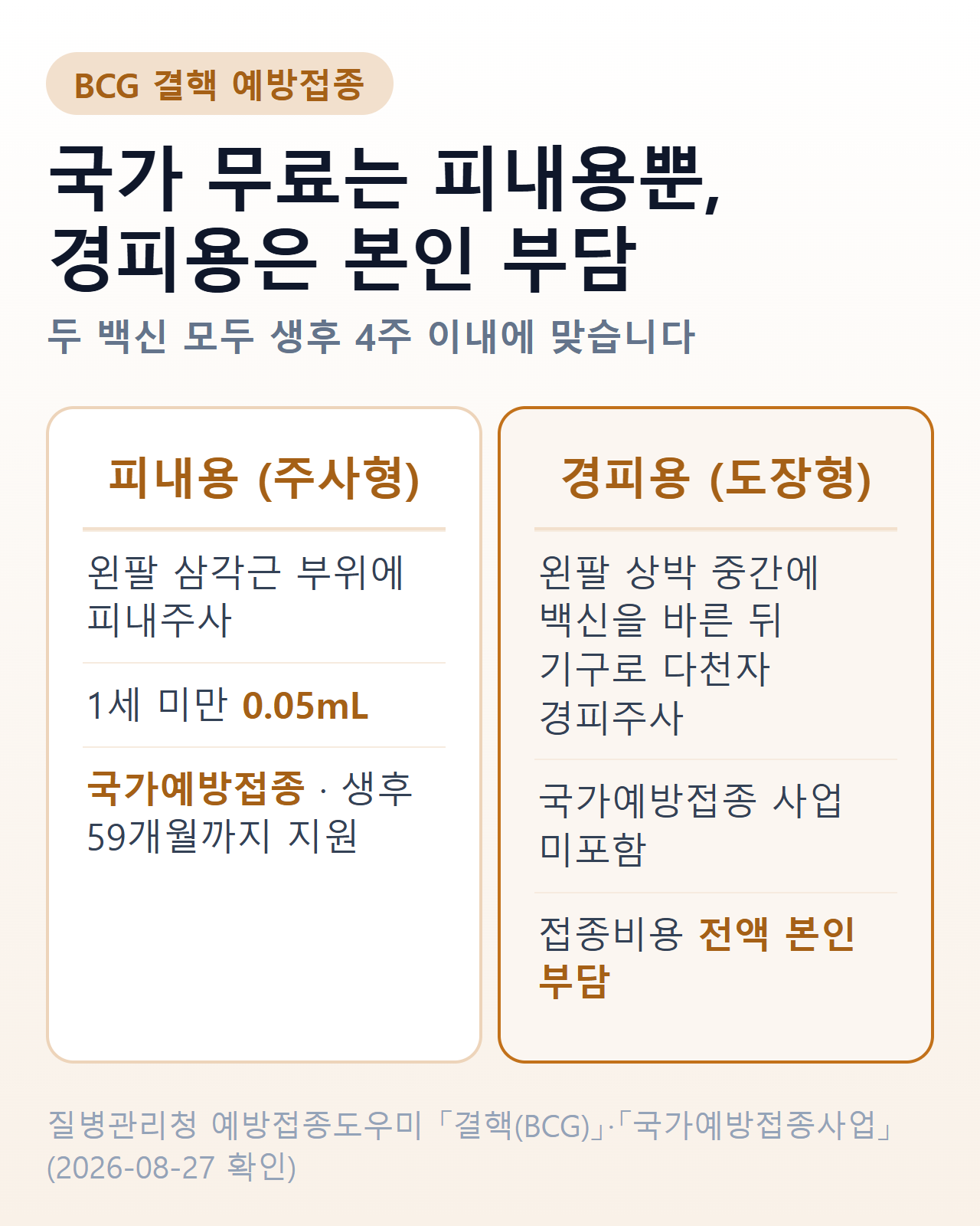 BCG 피내용과 경피용 비교 — 접종 방법, 국가 지원 여부, 비용