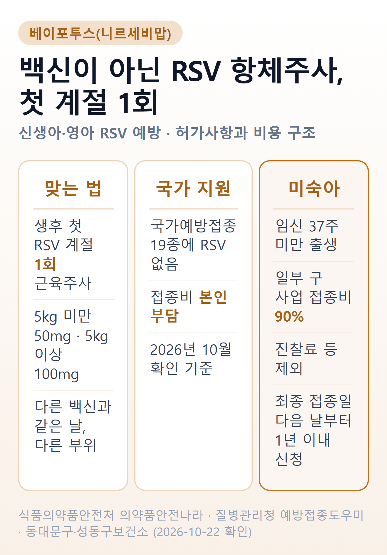 베이포투스 한눈에 — 백신 아닌 RSV 항체주사, 생후 첫 계절 1회, 국가예방접종 19종 밖이라 본인 부담, 미숙아는 구 지원 90%
