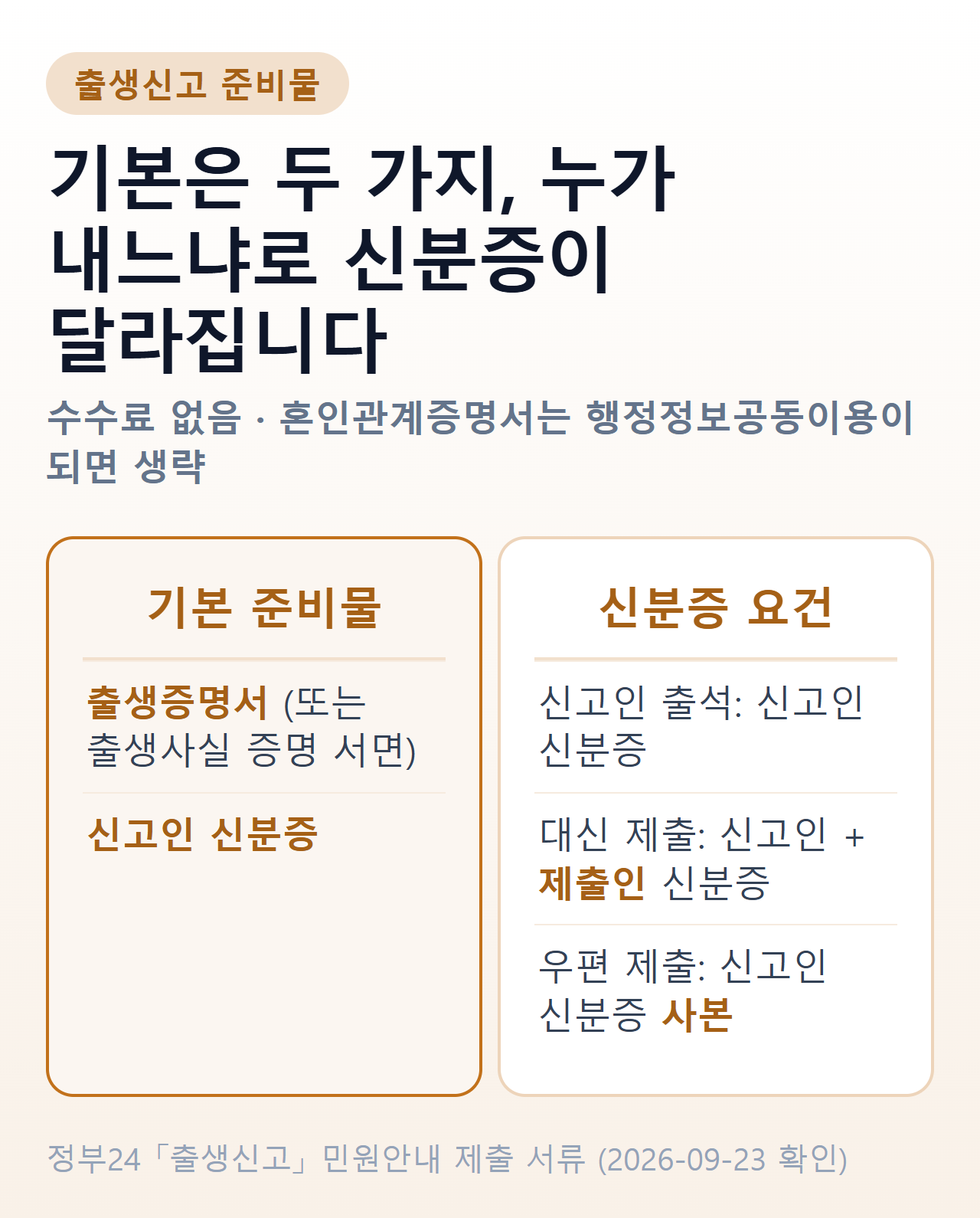 출생신고 준비물 — 기본은 출생증명서와 신고인 신분증 두 가지, 대신 제출하면 제출인 신분증 추가, 우편이면 신고인 신분증 사본