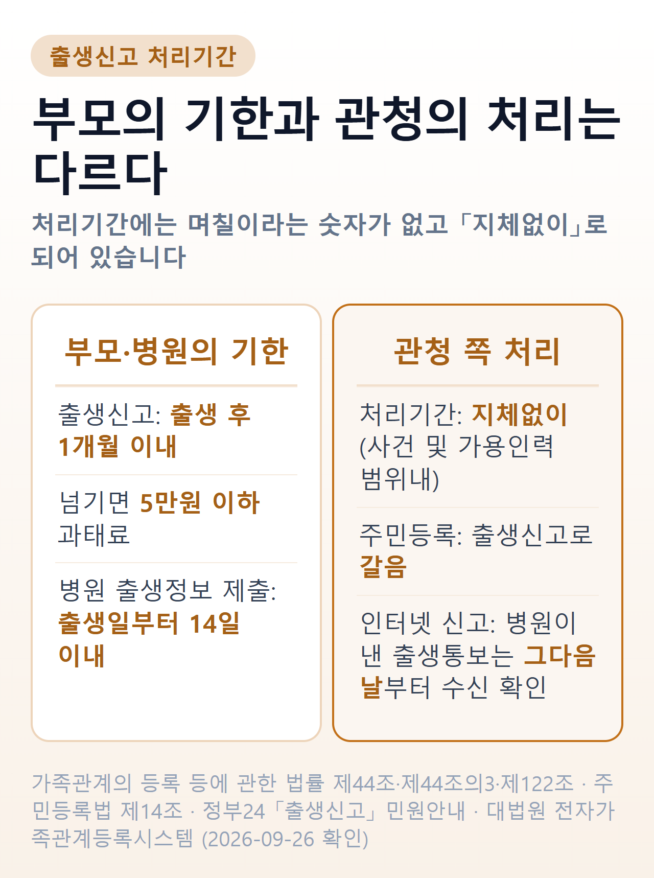 출생신고 처리기간 — 신고기한은 출생 후 1개월, 처리기간은 지체없이, 병원 출생정보 제출은 출생일부터 14일 이내, 인터넷 신고에서 병원이 낸 출생통보는 그다음 날부터 수신 확인