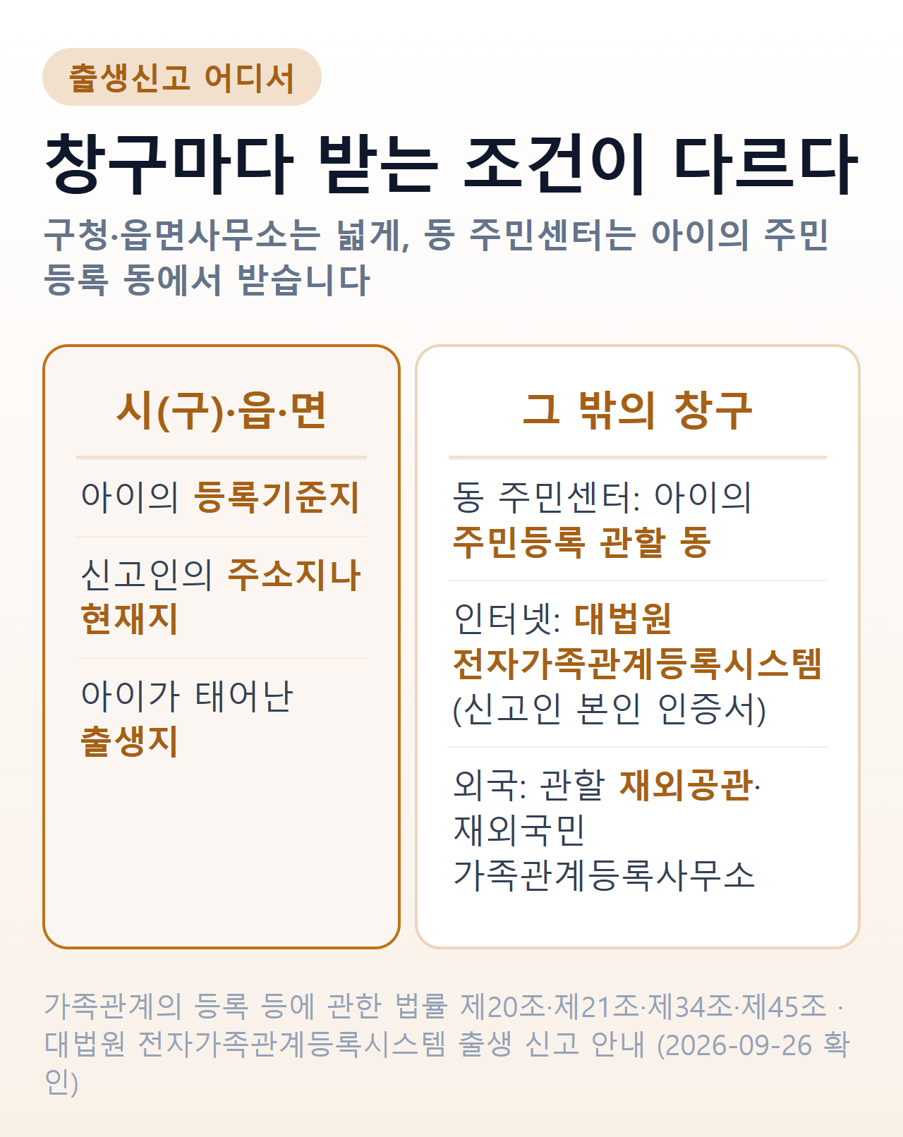 출생신고 어디서 — 시청·구청·읍면사무소는 등록기준지·신고인 주소지·현재지·출생지 어디서나, 동 주민센터는 아이의 주민등록 관할 동, 인터넷은 대법원 전자가족관계등록시스템, 외국은 재외공관