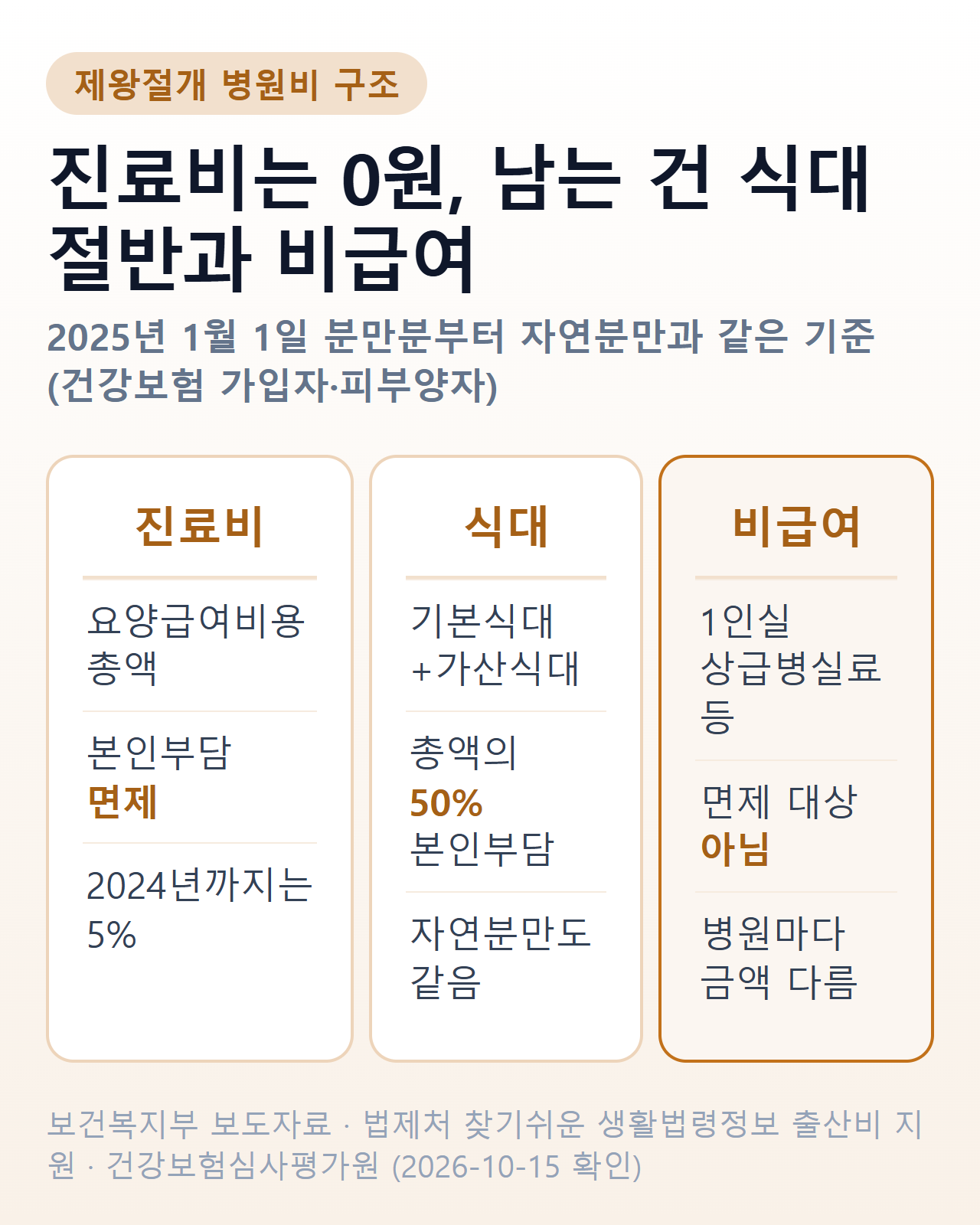 제왕절개 병원비 구조 — 급여 진료비 면제, 식대 50%, 비급여는 병원별 금액