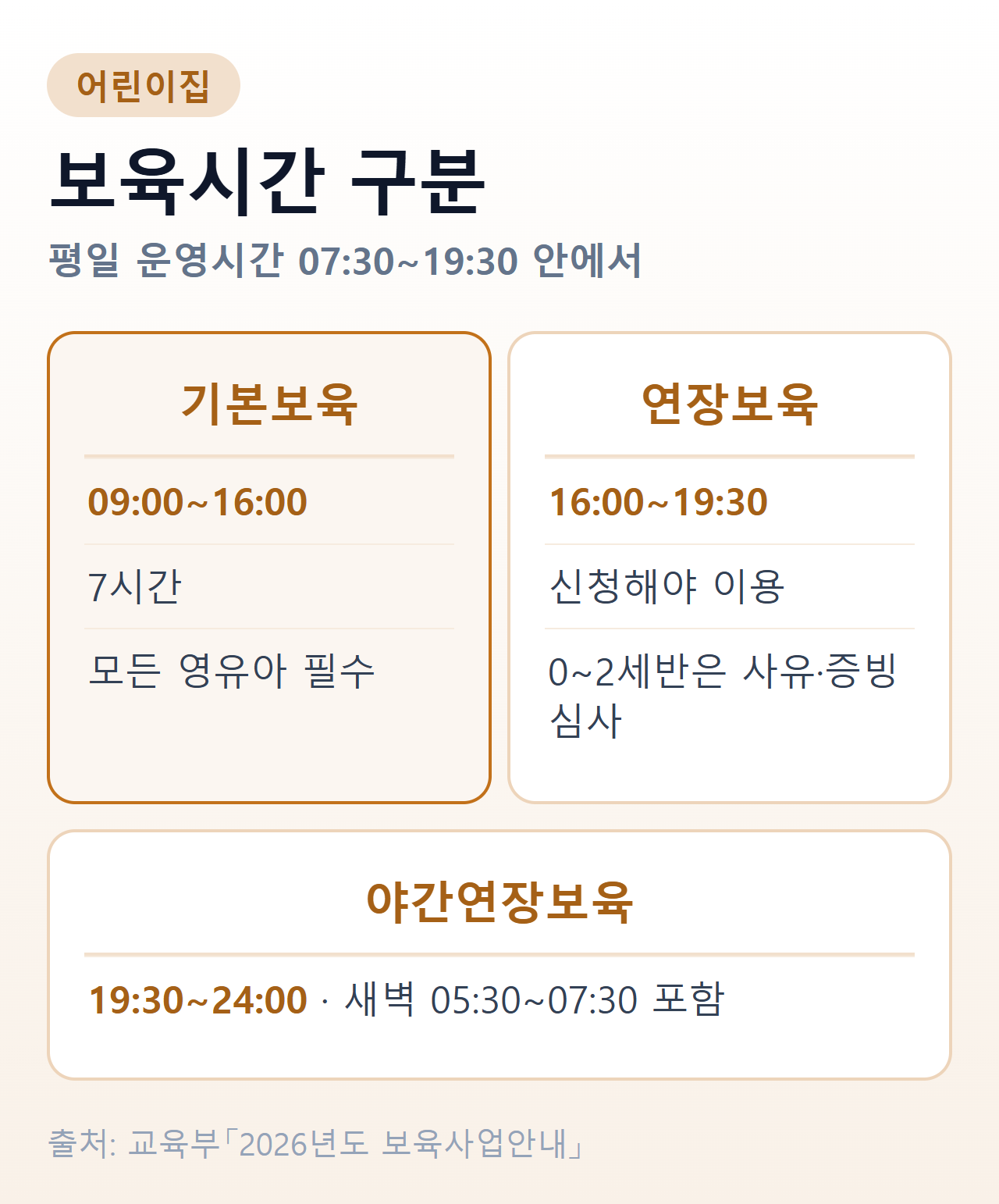 어린이집 보육시간 구분 — 기본보육 09:00~16:00(7시간·모든 영유아 필수), 연장보육 16:00~19:30(신청해야 이용, 0~2세반은 사유·증빙 심사), 야간연장보육 19:30~24:00(새벽 05:30~07:30 포함)을 나눈 비교표