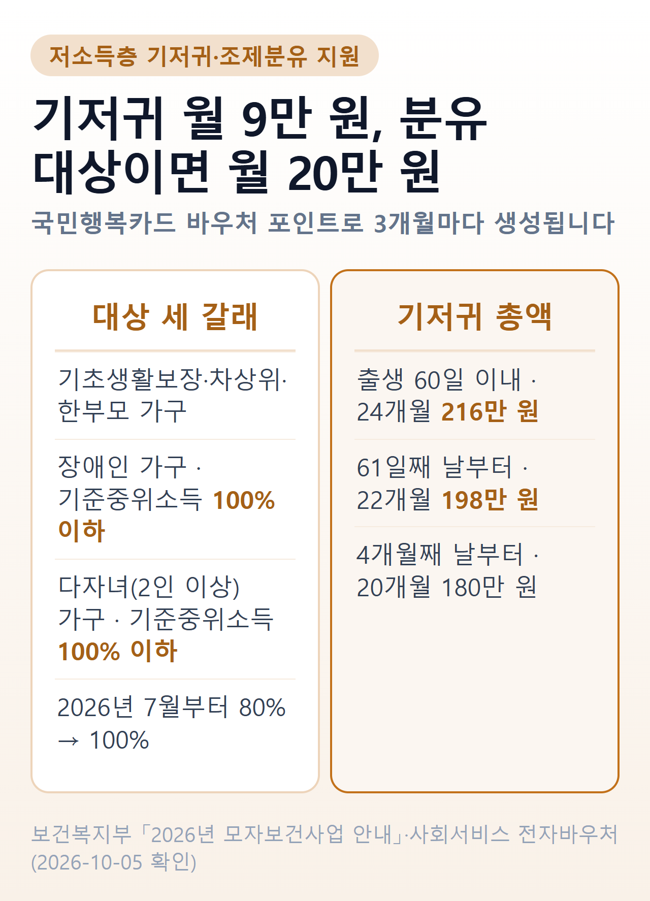 기저귀 바우처 한눈에 — 월 9만 원·분유 포함 20만 원, 대상 세 갈래, 60일 기한