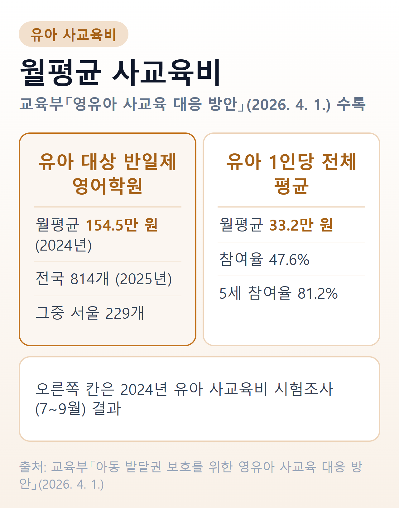 유아 대상 반일제 영어학원 월평균 154.5만 원(2024년, 전국 814개·그중 서울 229개)과 2024년 유아 사교육비 시험조사의 유아 1인당 전체 평균 월 33.2만 원(참여율 47.6%, 5세 81.2%)을 나란히 놓은 비교표
