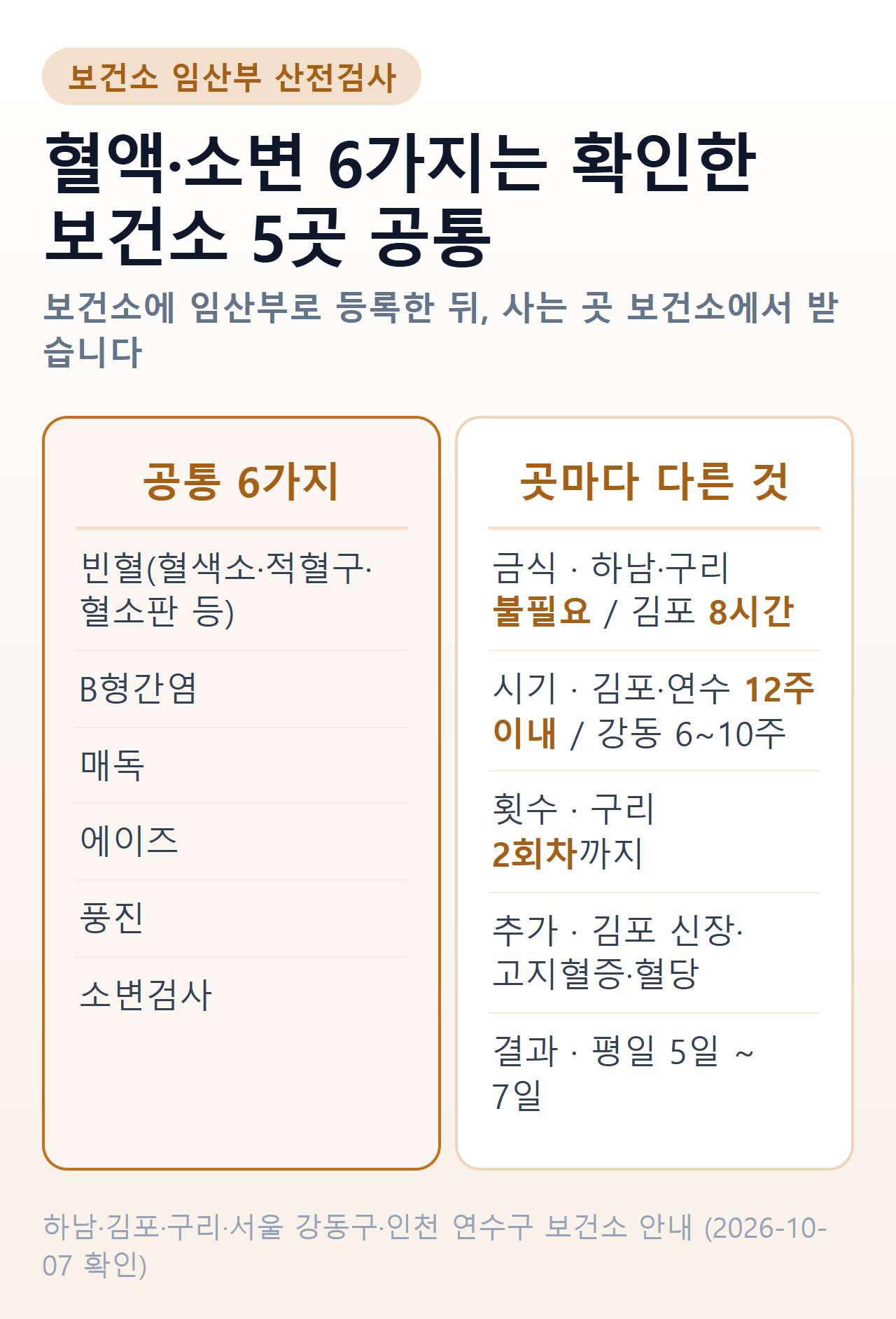 보건소 산전검사 한눈에 — 공통 6가지와 보건소마다 다른 금식·시기·횟수·추가 항목