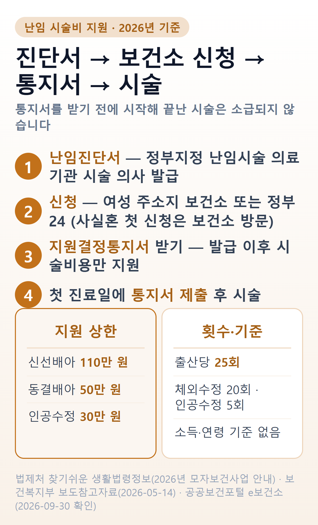 난임 시술비 지원 한눈에 — 1 난임진단서 발급, 2 보건소 또는 정부24 신청, 3 지원결정통지서 받기, 4 첫 진료일에 통지서 제출 후 시술. 지원 상한 신선배아 110만 원, 동결배아 50만 원, 인공수정 30만 원, 출산당 25회(체외수정 20회·인공수정 5회), 소득·연령 기준 없음, 통지서 전 시술은 소급 불가