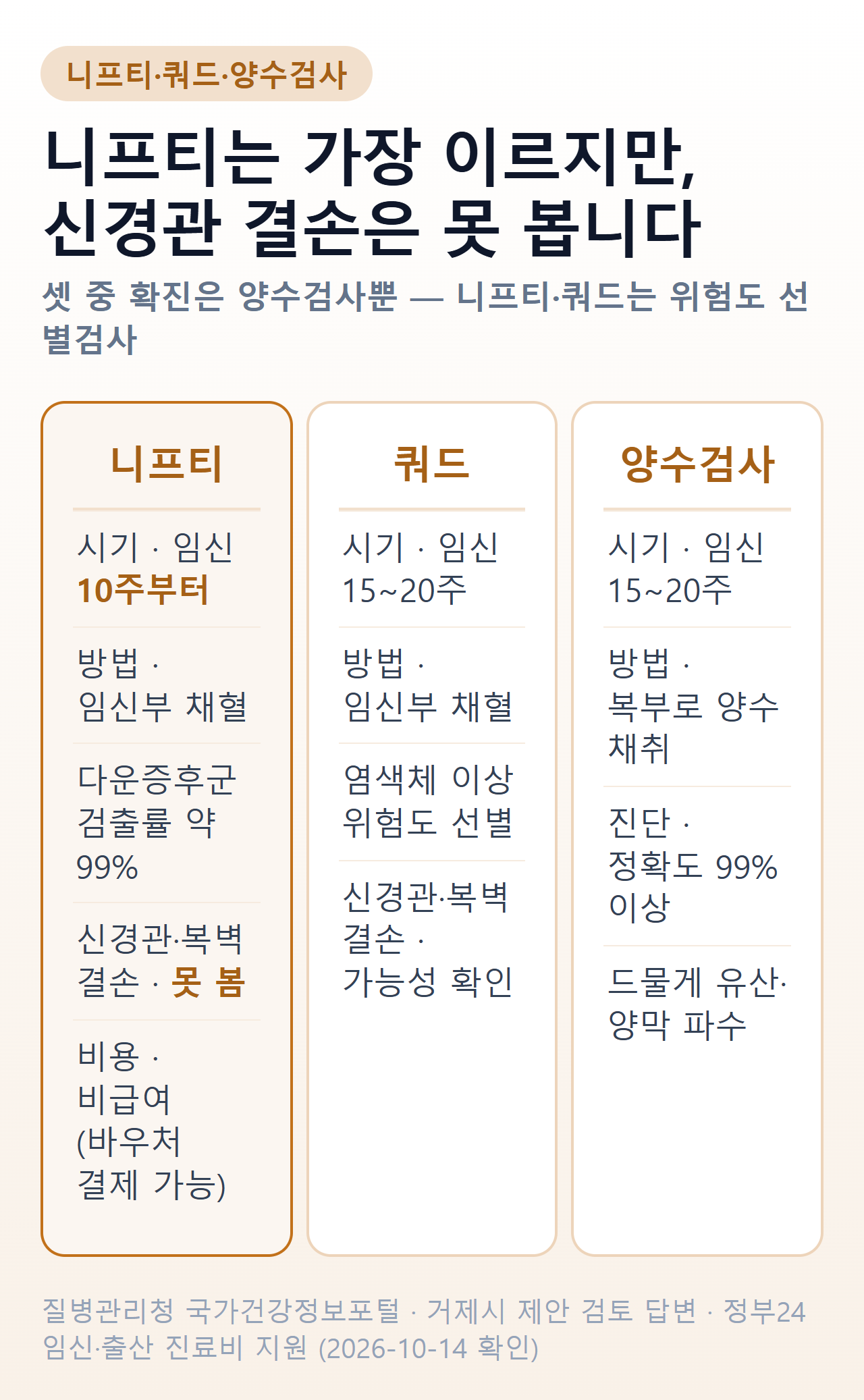 니프티·쿼드·양수검사 비교 — 검사 시기, 확인하는 것, 확진 여부