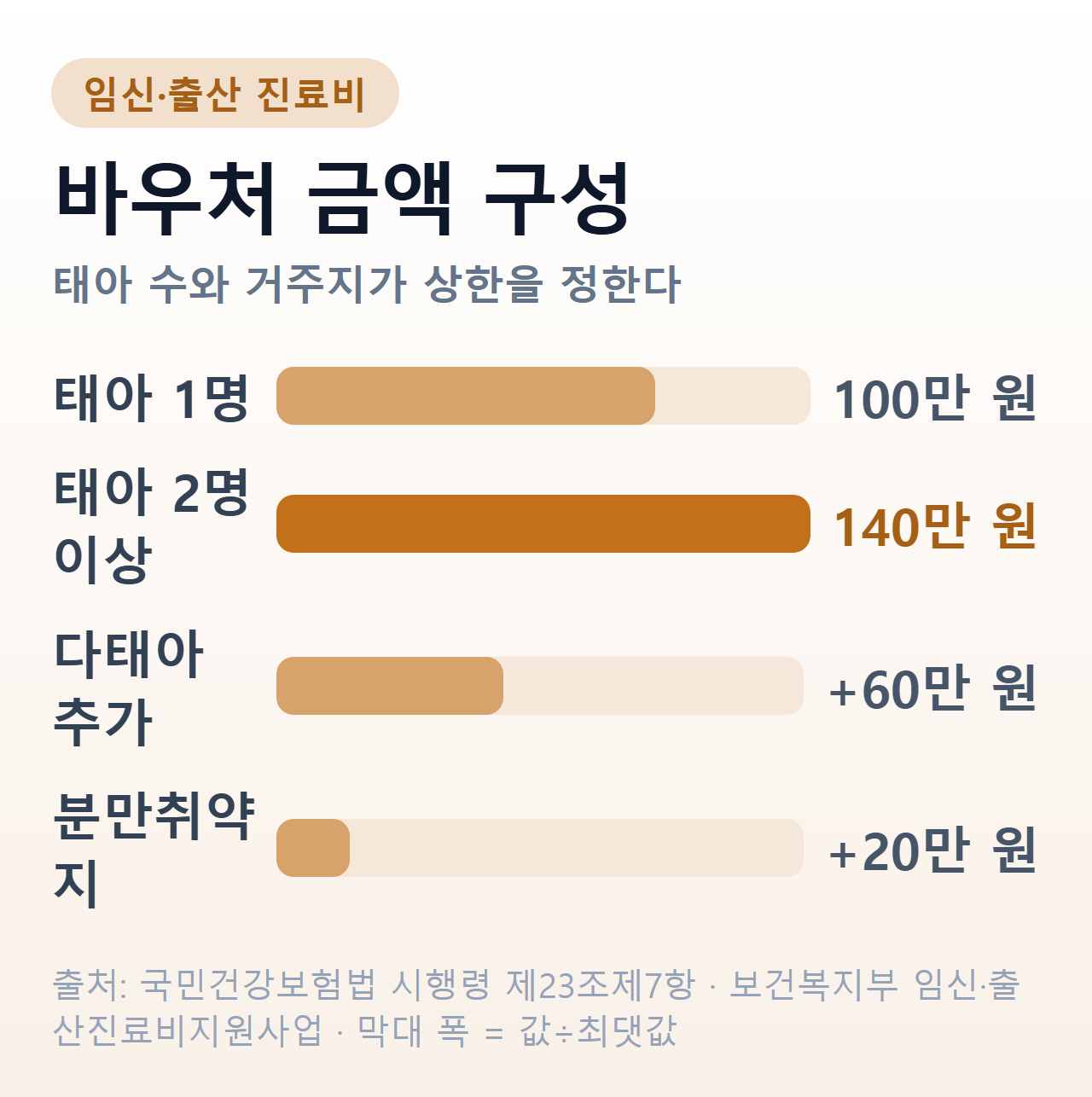 임신·출산 진료비 이용권 금액 구성 — 태아 1명 100만 원, 태아 2명 이상 기본 140만 원, 다태아 추가 60만 원, 분만취약지 추가 20만 원