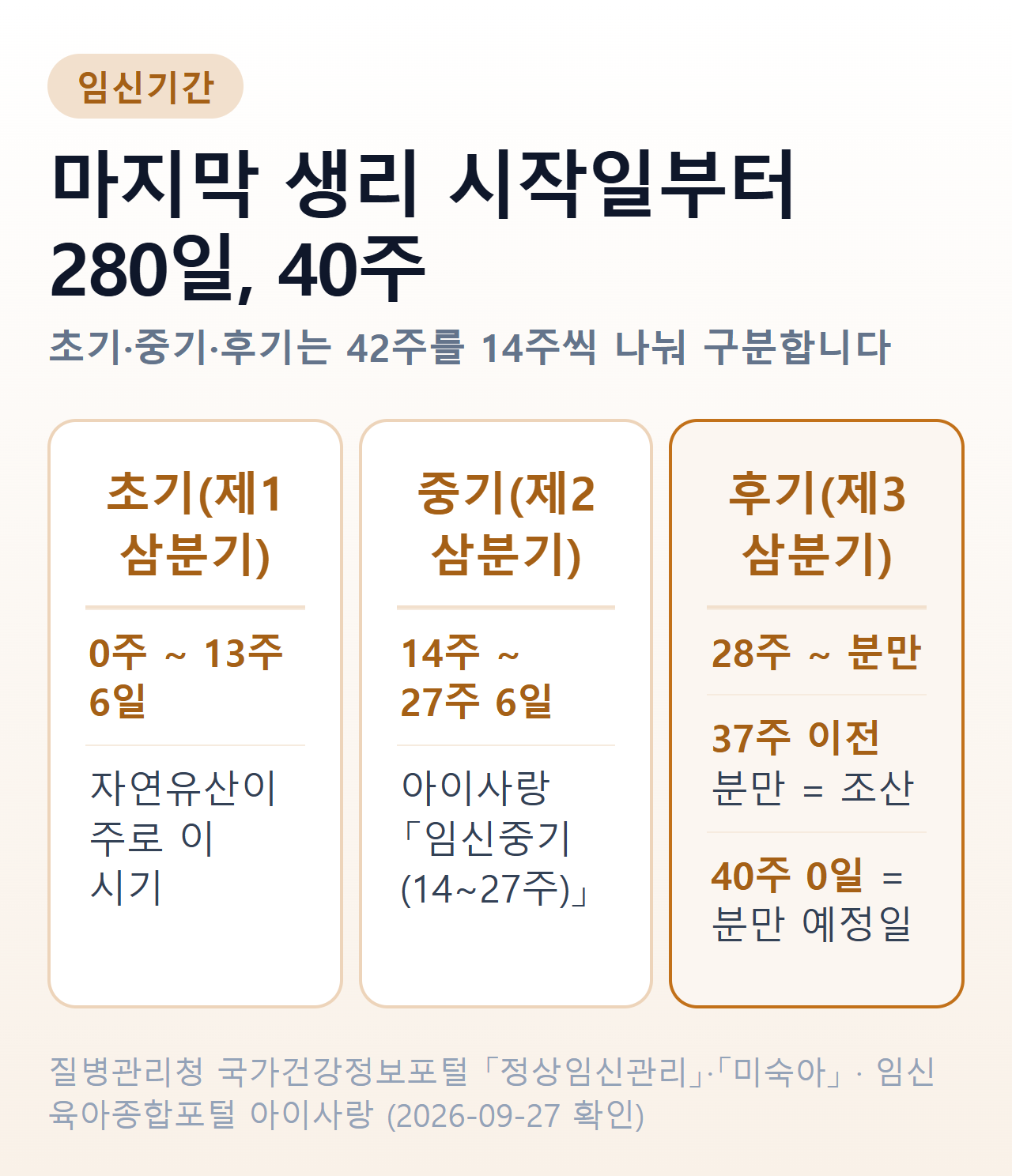 임신기간 40주 — 마지막 생리 시작일부터 280일, 초기 0~13주·중기 14~27주·후기 28주부터, 37주 이전 분만은 조산, 40주 0일이 분만 예정일