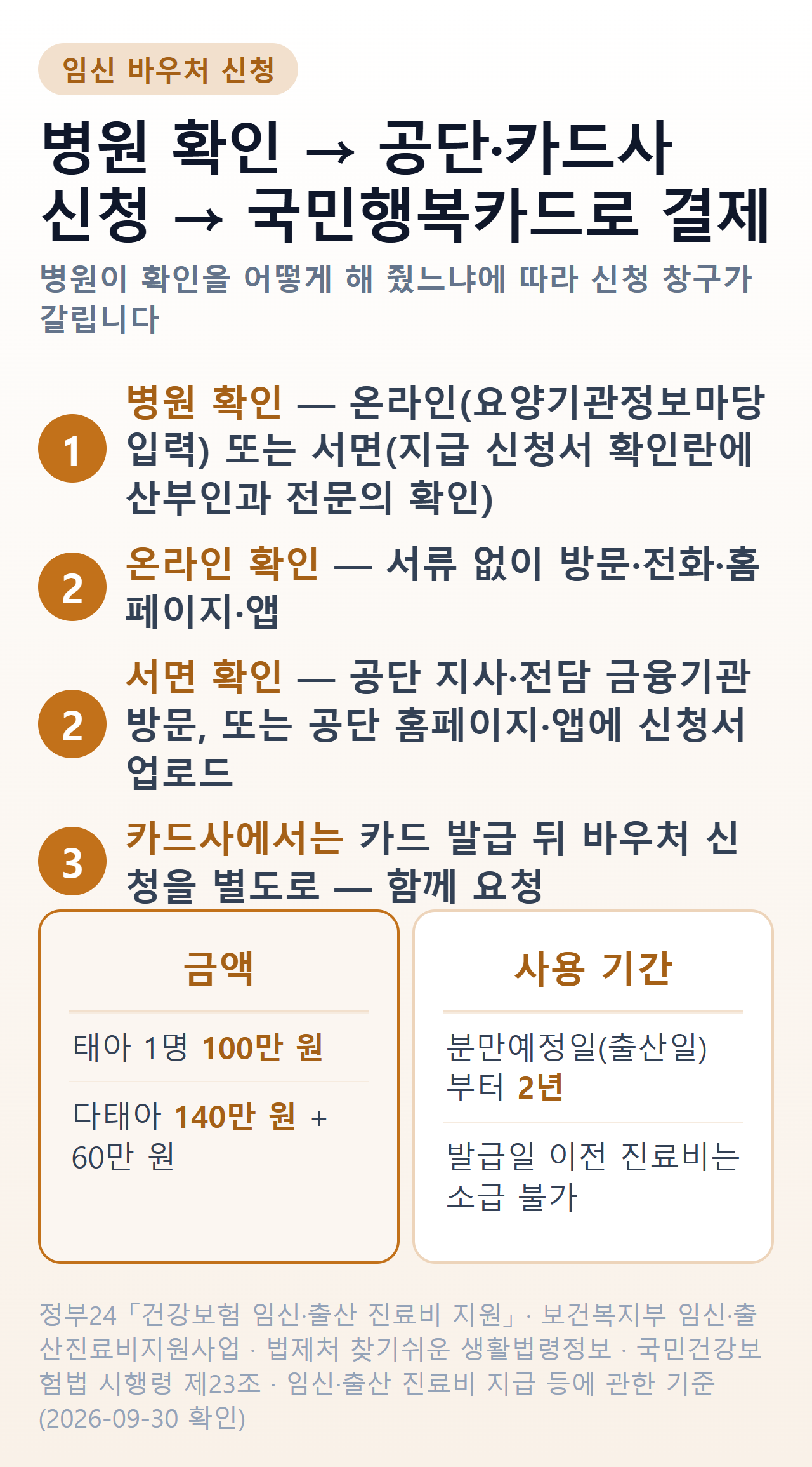 임신 바우처 신청 순서 — 1 병원이 온라인 입력 또는 서면 확인, 2 온라인 확인은 서류 없이 방문·전화·홈페이지·앱, 서면 확인은 방문 또는 공단 홈페이지·앱 업로드, 3 카드사에서는 카드 발급 뒤 바우처 신청을 함께 요청, 금액은 태아 1명 100만 원·다태아 140만 원에 60만 원 추가, 분만예정일 또는 출산일부터 2년 사용, 발급일 이전 진료비는 소급 불가