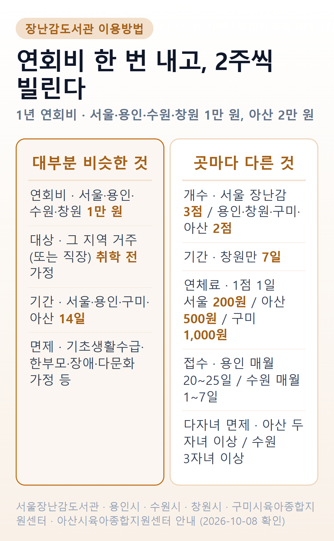 장난감도서관 이용방법 한눈에 — 연회비 1만 원이 대부분, 대여 개수·기간·연체료·접수일은 곳마다 다름